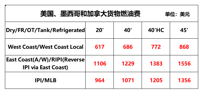 2023海运费用涨不停？船公司再次增加附加费、燃油费