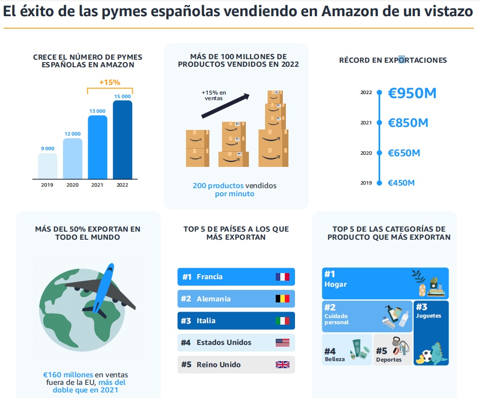 亚马逊在西班牙销售爆发，卖家每分钟卖出200件商品
